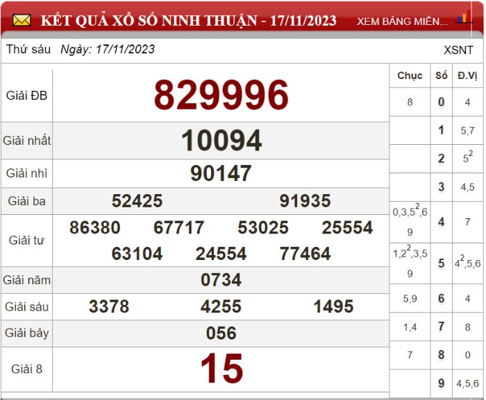 Bảng kết quả xổ số Ninh Thuận ngày 17-11-2023