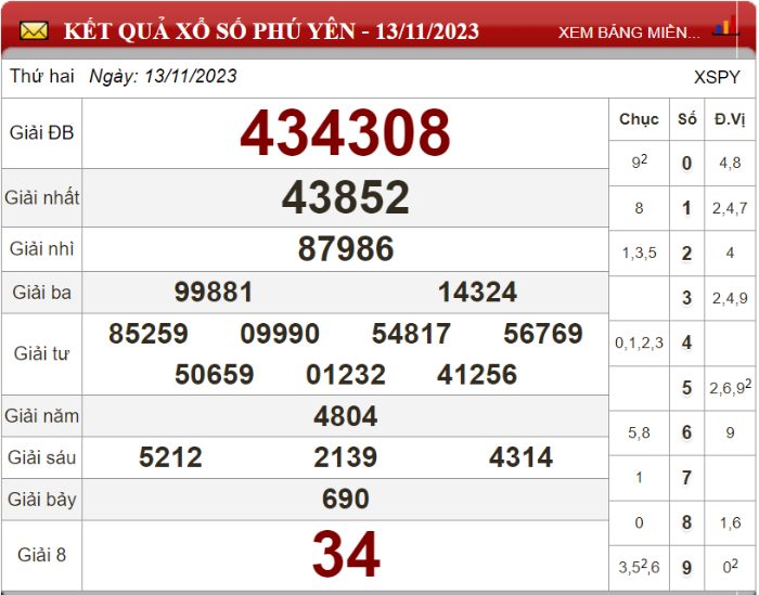 Bảng kết quả xổ số Phú Yên ngày 13-11-2023