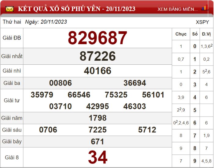 Bảng kết quả xổ số Phú Yên ngày 20-11-2023