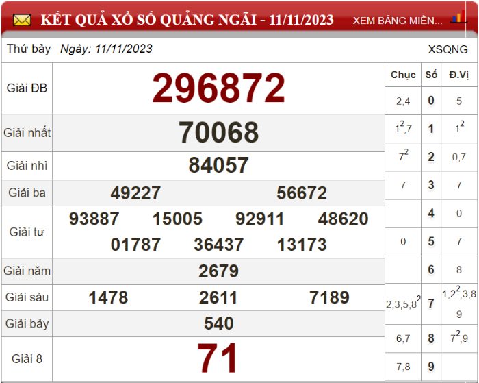 Bảng kết quả xổ số Quảng Ngãi ngày 11-11-2023