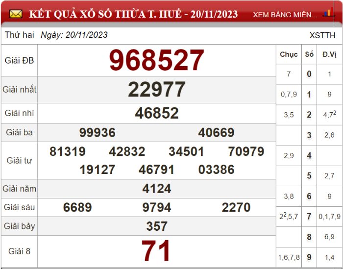 Bảng kết quả xổ số Thừa T.Huế ngày 20-11-2023