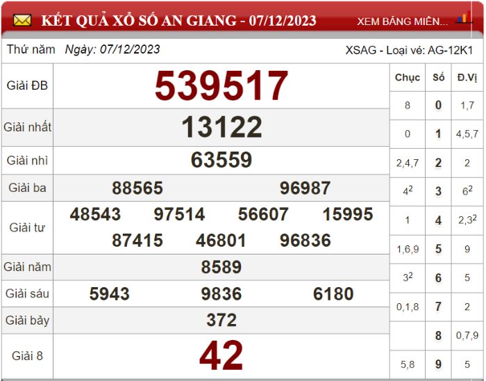 Bảng kết quả xổ số An Giang ngày 07-12-2023