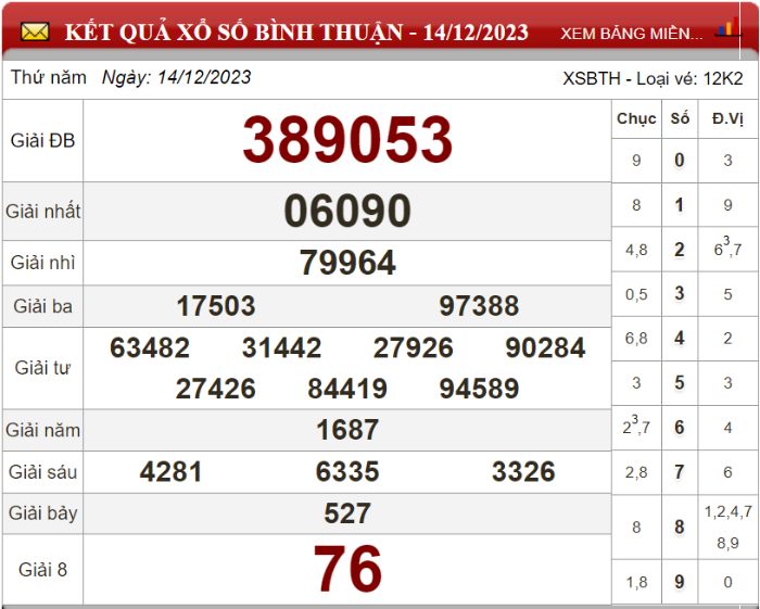 Bảng kết quả xổ số Bình Thuận ngày 14-12-2023
