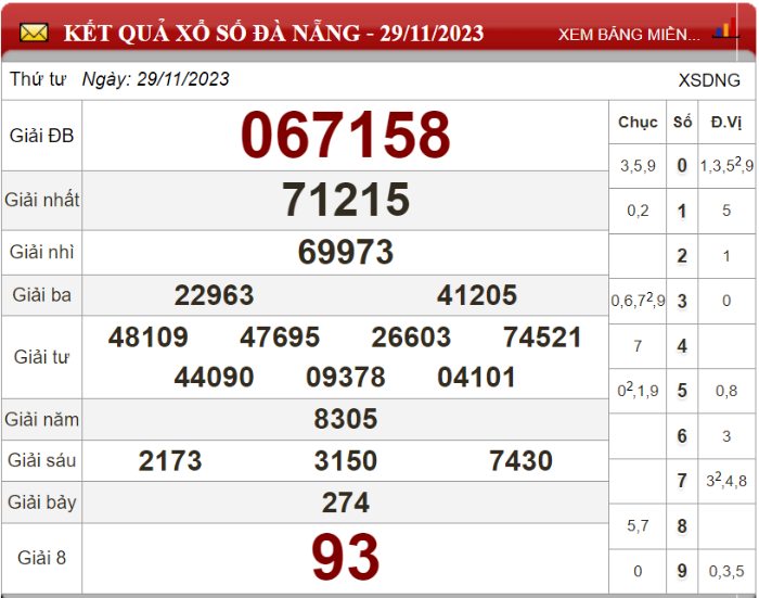Bảng kết quả xổ số Đà Nẵng ngày 29-11-2023