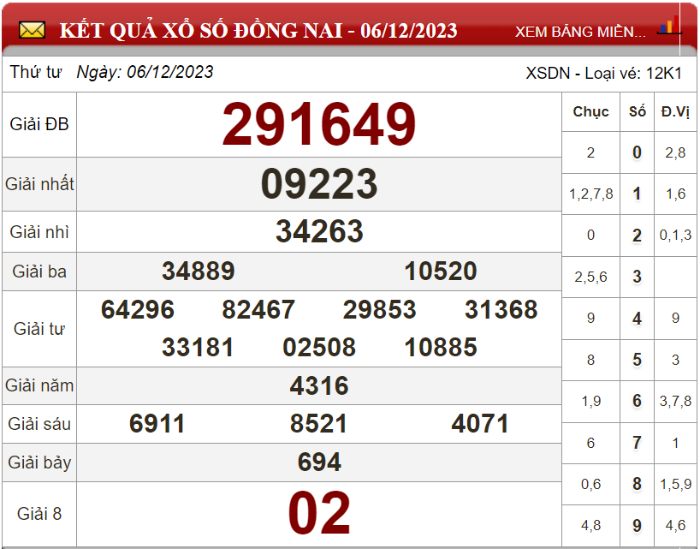 Bảng kết quả xổ số Đồng Nai ngày 06-12-2023