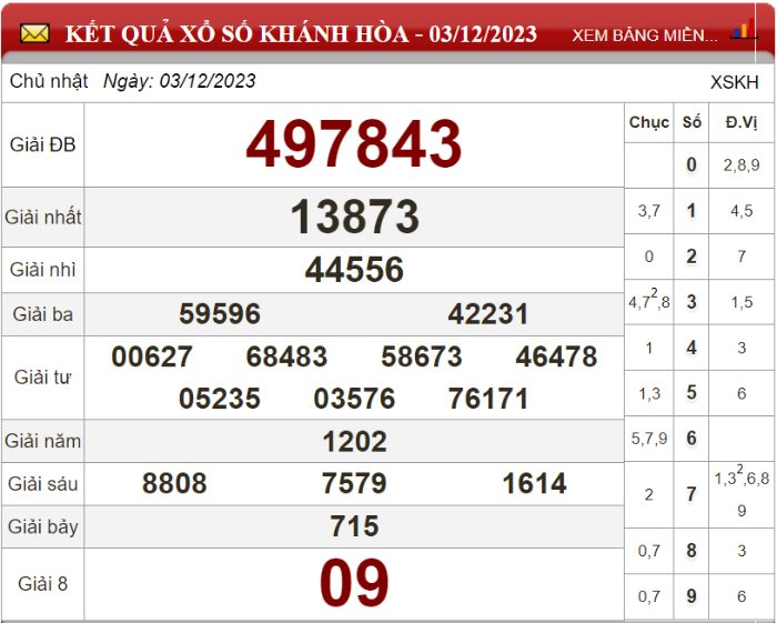 Bảng kết quả xổ số Khánh Hòa ngày 03-12-2023