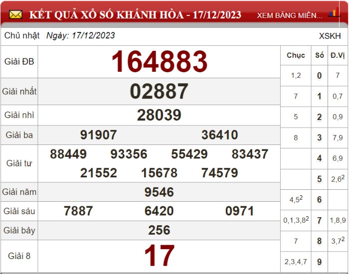 Bảng kết quả xổ số Khánh Hòa ngày 17-12-2023