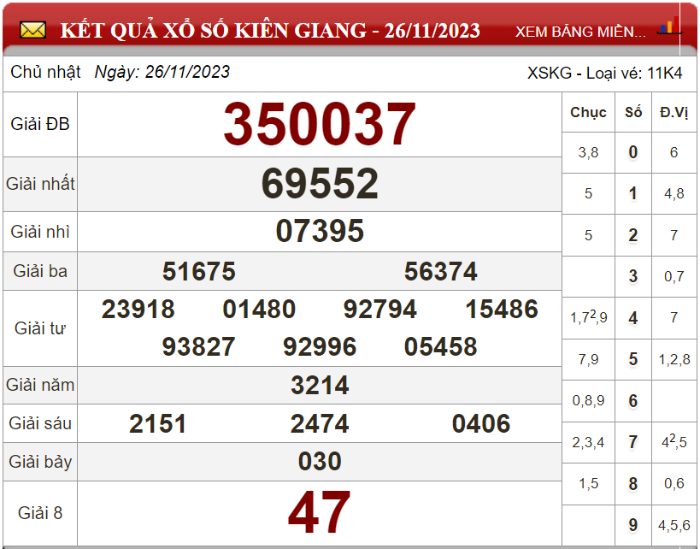 Bảng kết quả xổ số Kiên Giang ngày 26-11-2023