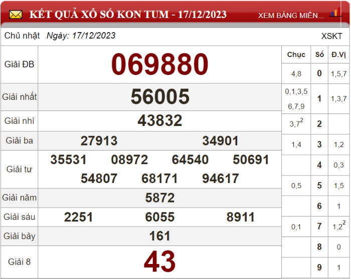 Bảng kết quả xổ số Kon Tum ngày 17-12-2023