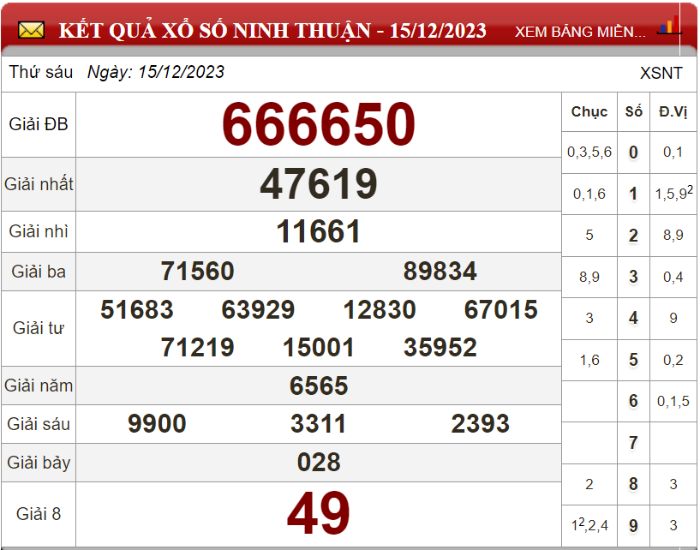 Bảng kết quả xổ số Ninh Thuận ngày 15-12-2023