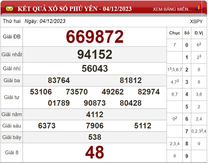 Bảng kết quả xổ số Phú Yên ngày 04-12-2023