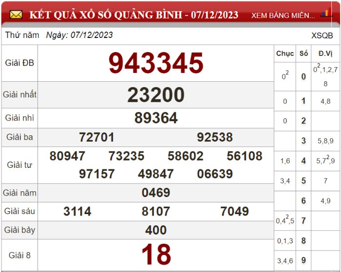 Bảng kết quả xổ số Quảng Bình ngày 07-12-2023