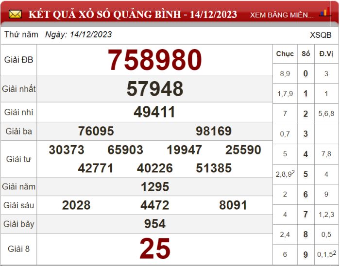 Bảng kết quả xổ số Quảng Bình ngày 14-12-2023