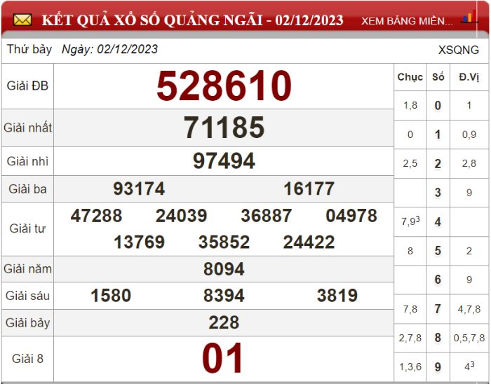 Bảng kết quả xổ số Quảng Ngãi ngày 02-12-2023