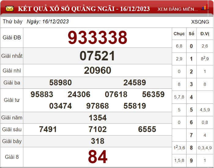 Bảng kết quả xổ số Quảng Ngãi ngày 16-12-2023