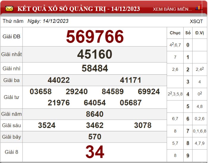 Bảng kết quả xổ số Quảng Trị ngày 14-12-2023