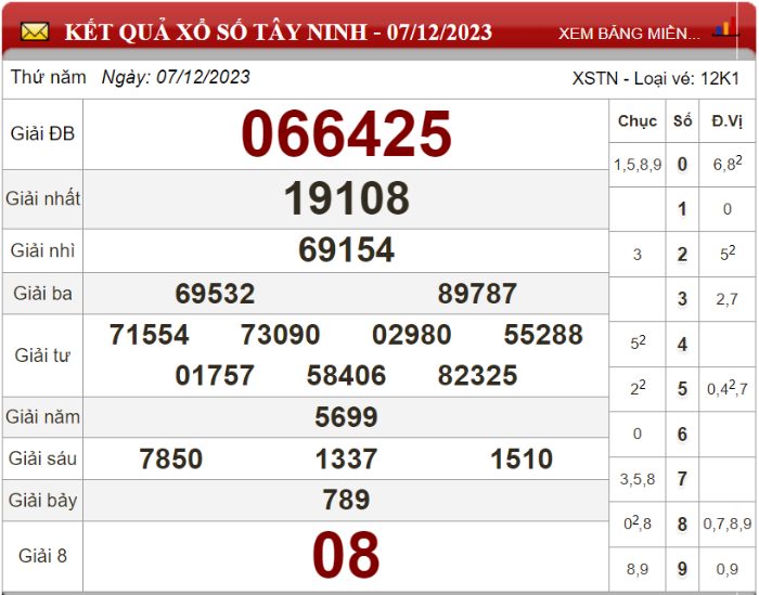 Bảng kết quả xổ số Tây Ninh ngày 07-12-2023