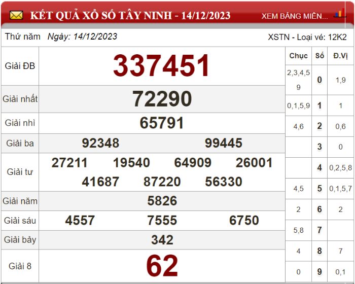 Bảng kết quả xổ số Tây Ninh ngày 14-12-2023