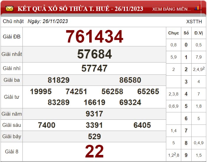 Bảng kết quả xổ số Thừa T.Huế ngày 26-11-2023