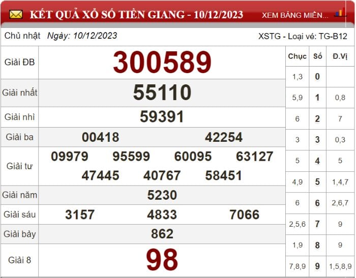 Bảng kết quả xổ số Tiền Giang ngày 10-12-2023