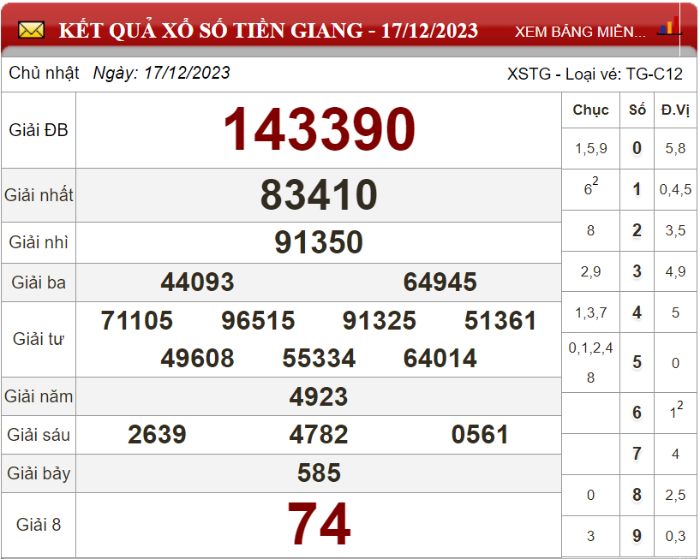Bảng kết quả xổ số Tiền Giang ngày 17-12-2023