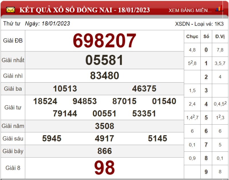 Bảng kết quả xổ số Đồng Nai ngày 18-01-2023