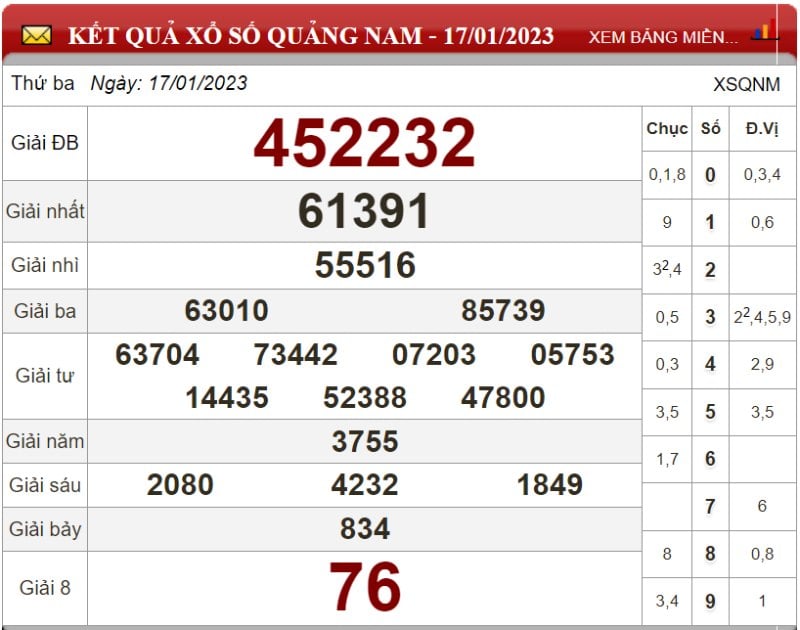 Bảng kết quả xổ số Quảng Nam ngày 17-01-2023