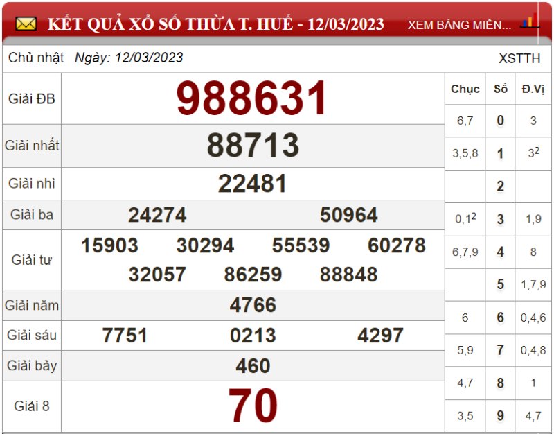 Bảng kết quả xổ số Thừa T.Huế ngày 12-03-2023